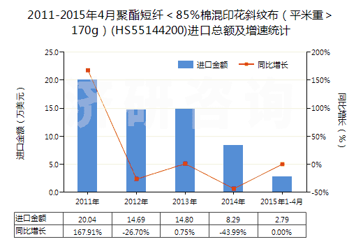 2011-2015年4月聚酯短纖＜85%棉混印花斜紋布（平米重＞170g）(HS55144200)進口總額及增速統(tǒng)計
